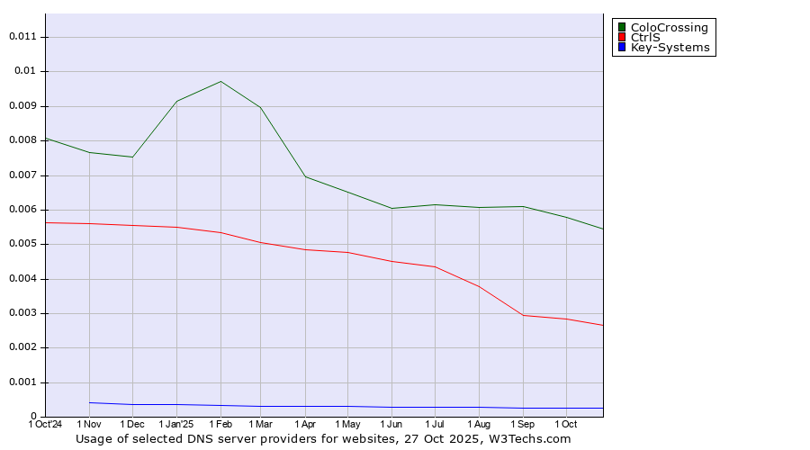 Historical trends in the usage of ColoCrossing vs. CtrlS vs. Key-Systems