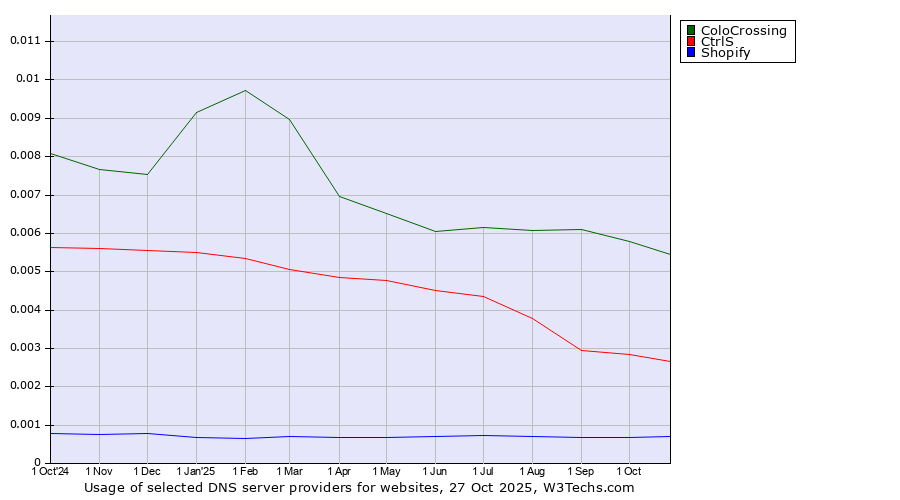 Historical trends in the usage of ColoCrossing vs. CtrlS vs. Shopify