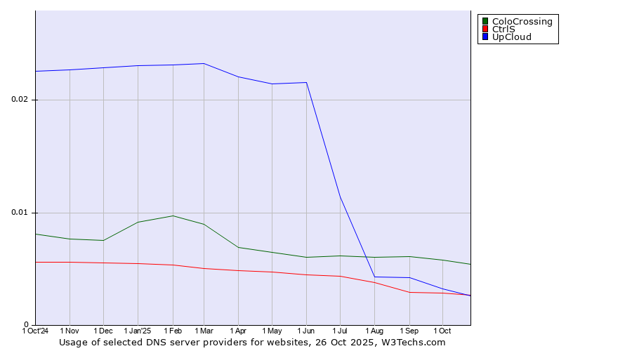 Historical trends in the usage of ColoCrossing vs. UpCloud vs. CtrlS
