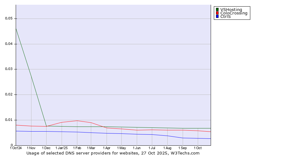 Historical trends in the usage of VSHosting vs. ColoCrossing vs. CtrlS