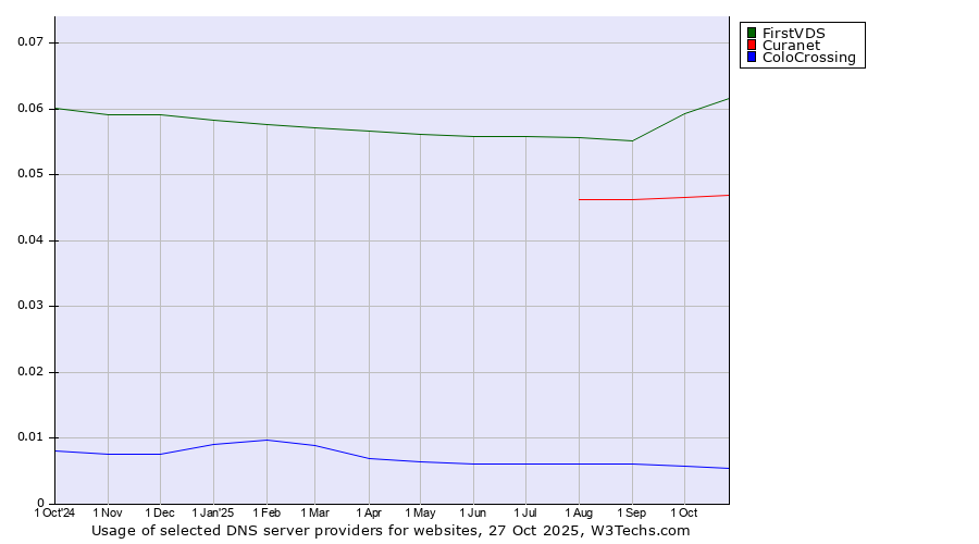 Historical trends in the usage of FirstVDS vs. Curanet vs. ColoCrossing