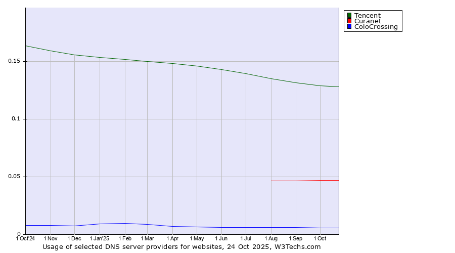 Historical trends in the usage of Tencent vs. Curanet vs. ColoCrossing