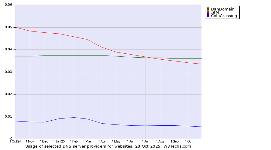 Historical trends in the usage of DanDomain vs. IBM vs. ColoCrossing