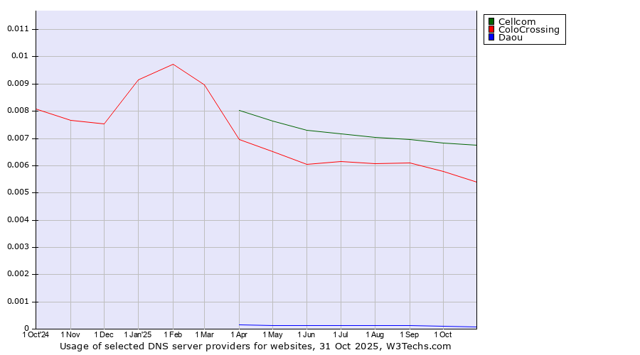 Historical trends in the usage of Cellcom vs. ColoCrossing vs. Daou