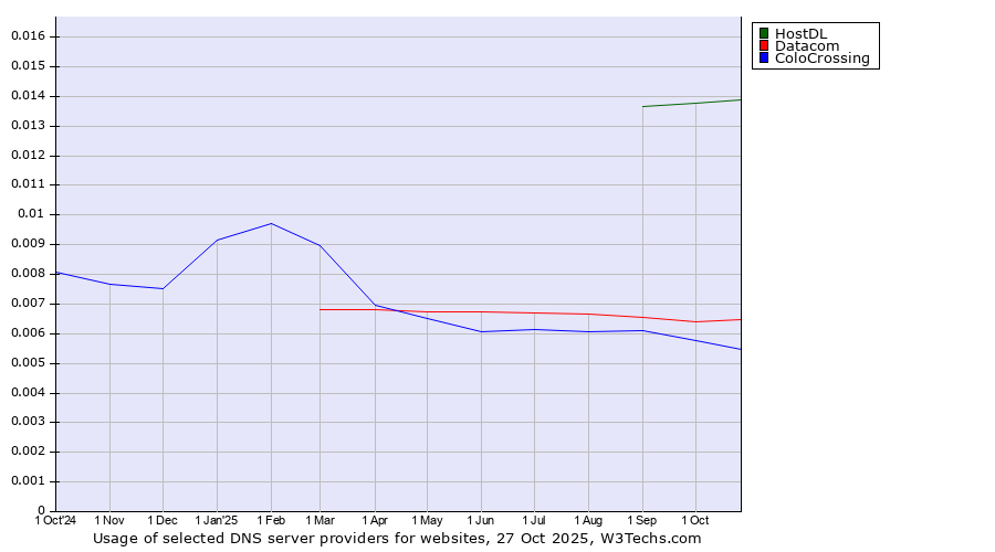 Historical trends in the usage of HostDL vs. Datacom vs. ColoCrossing