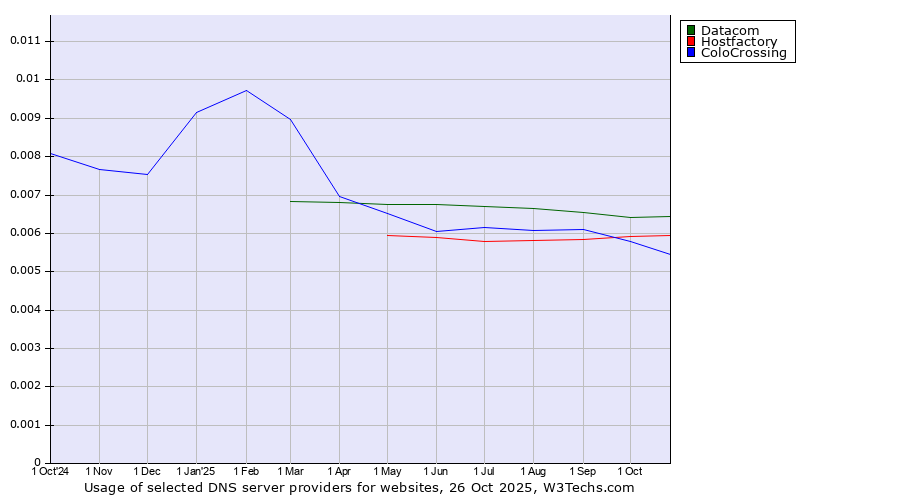 Historical trends in the usage of Datacom vs. Hostfactory vs. ColoCrossing