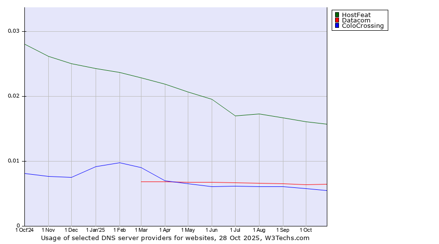 Historical trends in the usage of HostFeat vs. Datacom vs. ColoCrossing