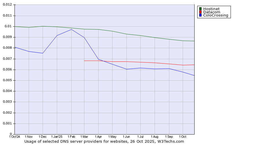 Historical trends in the usage of Hostinet vs. Datacom vs. ColoCrossing