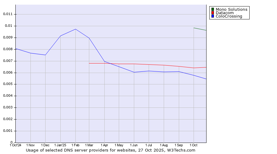 Historical trends in the usage of Mono Solutions vs. Datacom vs. ColoCrossing