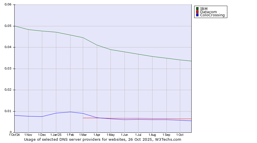 Historical trends in the usage of IBM vs. Datacom vs. ColoCrossing