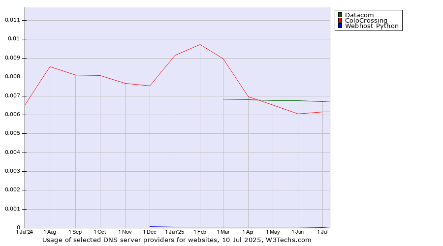 Historical trends in the usage of Datacom vs. ColoCrossing vs. Webhost Python