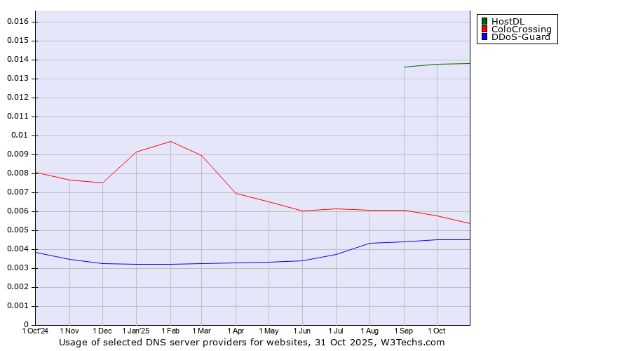 Historical trends in the usage of HostDL vs. ColoCrossing vs. DDoS-Guard