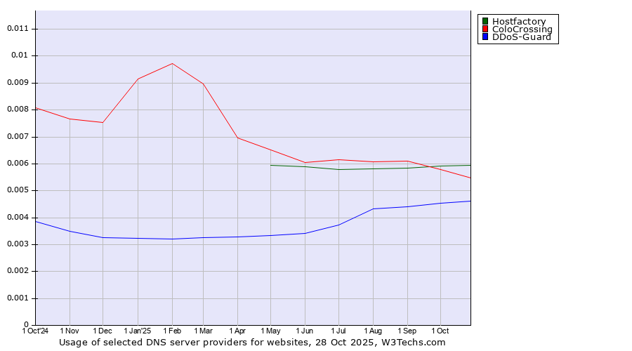 Historical trends in the usage of Hostfactory vs. ColoCrossing vs. DDoS-Guard