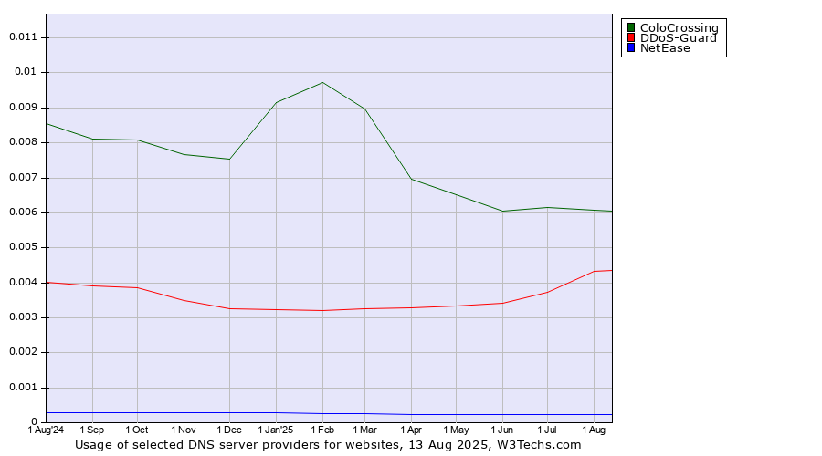 Historical trends in the usage of ColoCrossing vs. DDoS-Guard vs. NetEase