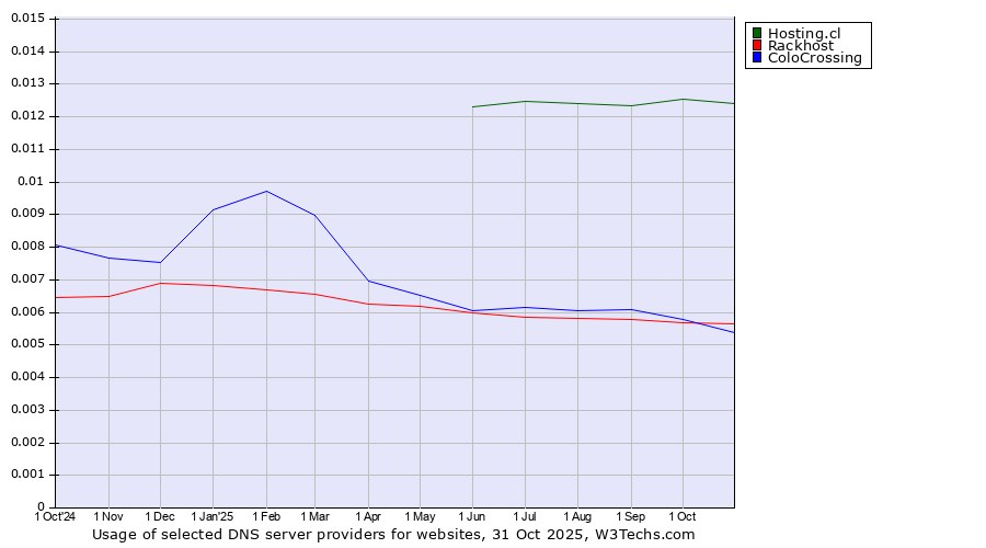Historical trends in the usage of Hosting.cl vs. Rackhost vs. ColoCrossing