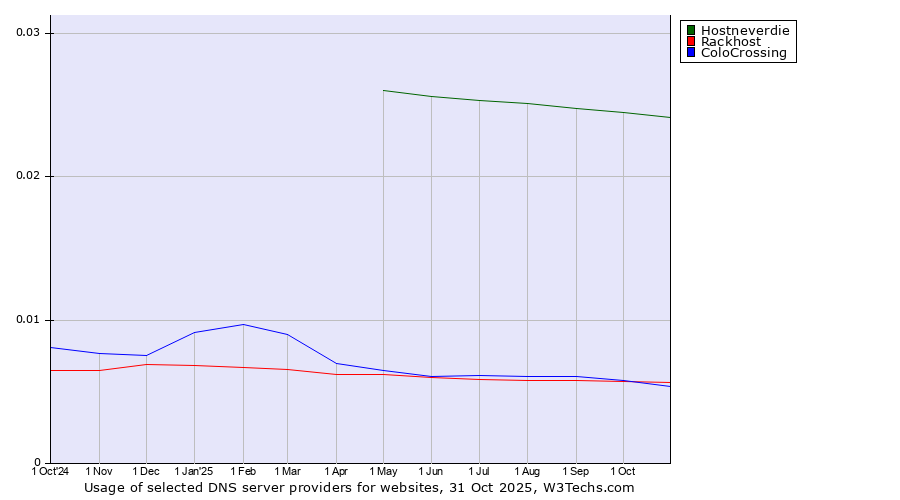 Historical trends in the usage of Hostneverdie vs. Rackhost vs. ColoCrossing