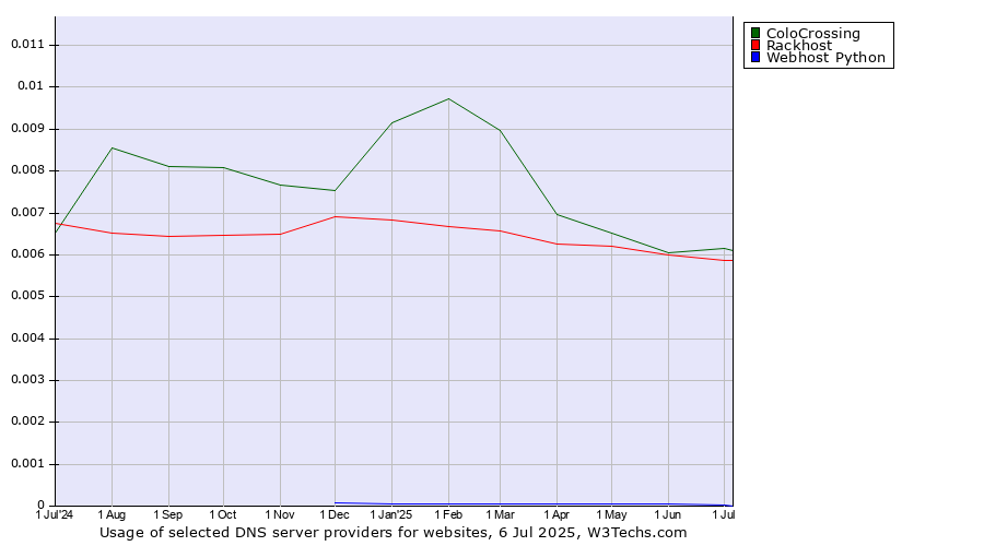 Historical trends in the usage of ColoCrossing vs. Rackhost vs. Webhost Python