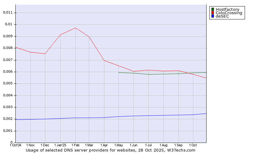 Historical trends in the usage of Hostfactory vs. ColoCrossing vs. deSEC