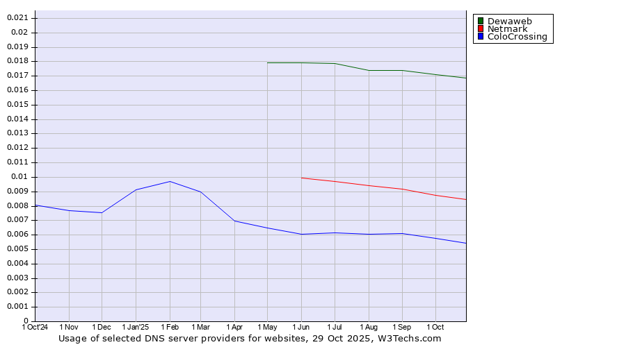 Historical trends in the usage of Dewaweb vs. Netmark vs. ColoCrossing