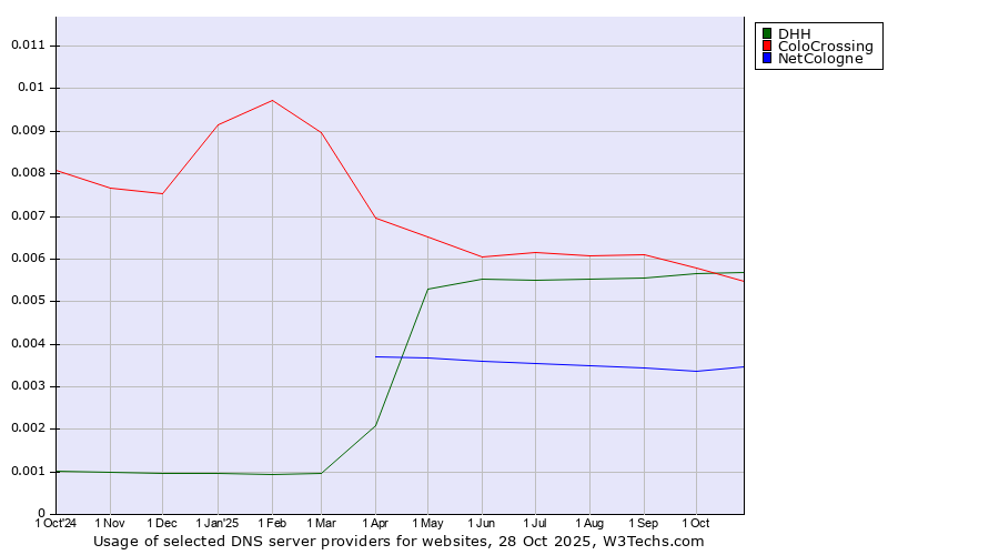 Historical trends in the usage of DHH vs. ColoCrossing vs. NetCologne