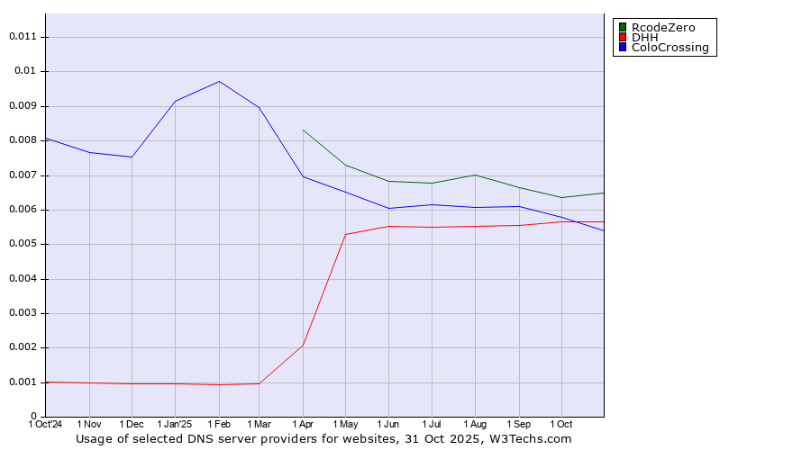 Historical trends in the usage of RcodeZero vs. DHH vs. ColoCrossing