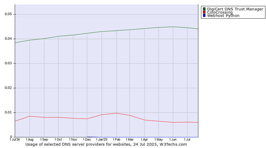 Historical trends in the usage of DigiCert DNS Trust Manager vs. ColoCrossing vs. Webhost Python