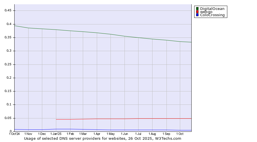 Historical trends in the usage of DigitalOcean vs. webgo vs. ColoCrossing