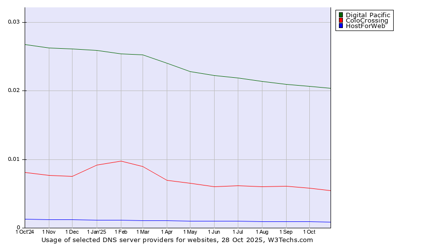 Historical trends in the usage of Digital Pacific vs. ColoCrossing vs. HostForWeb