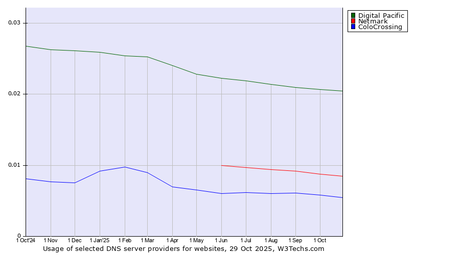 Historical trends in the usage of Digital Pacific vs. Netmark vs. ColoCrossing