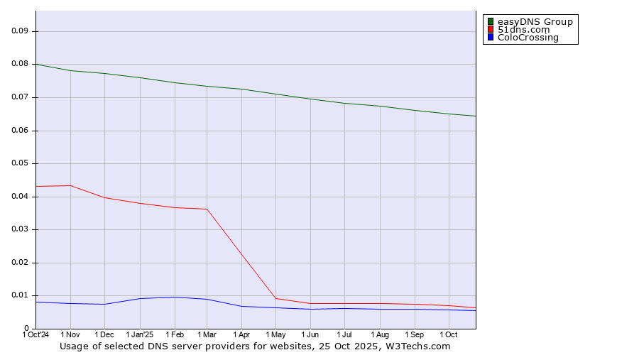 Historical trends in the usage of easyDNS Group vs. 51dns.com vs. ColoCrossing