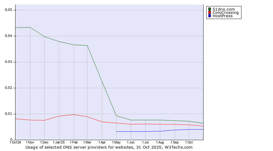 Historical trends in the usage of 51dns.com vs. ColoCrossing vs. HostPress