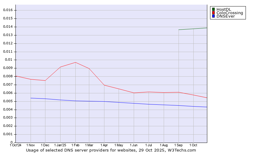 Historical trends in the usage of HostDL vs. ColoCrossing vs. DNSEver