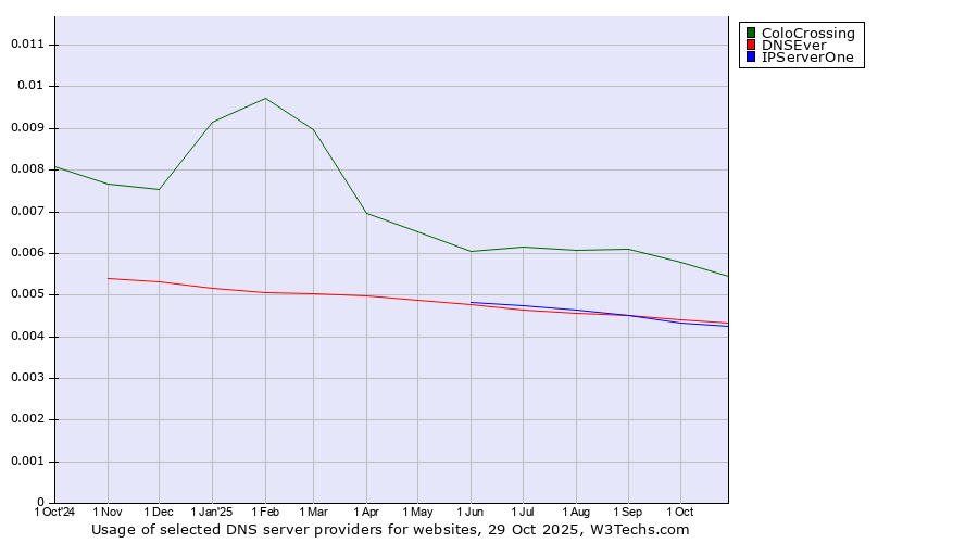 Historical trends in the usage of ColoCrossing vs. DNSEver vs. IPServerOne