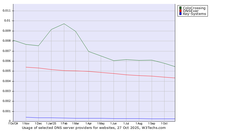 Historical trends in the usage of ColoCrossing vs. DNSEver vs. Key-Systems