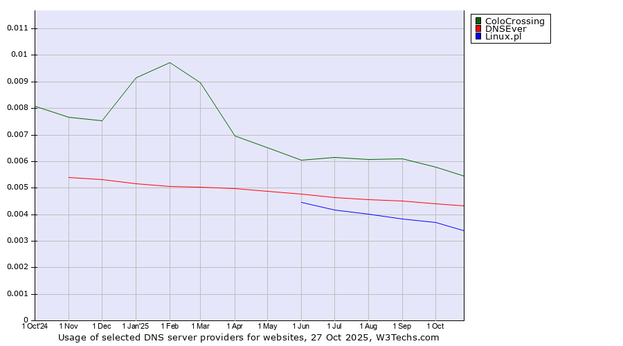 Historical trends in the usage of ColoCrossing vs. DNSEver vs. Linux.pl
