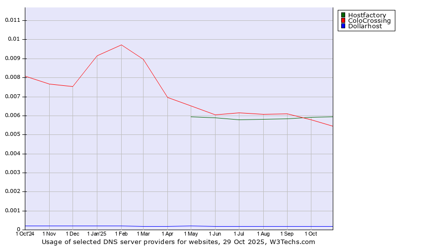 Historical trends in the usage of Hostfactory vs. ColoCrossing vs. Dollarhost