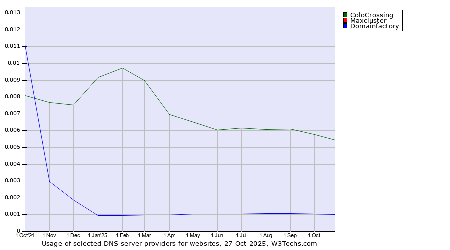 Historical trends in the usage of ColoCrossing vs. Maxcluster vs. Domainfactory