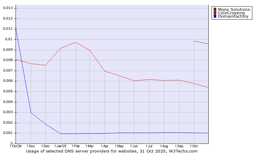 Historical trends in the usage of Mono Solutions vs. ColoCrossing vs. Domainfactory