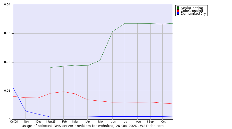 Historical trends in the usage of ScalaHosting vs. ColoCrossing vs. Domainfactory