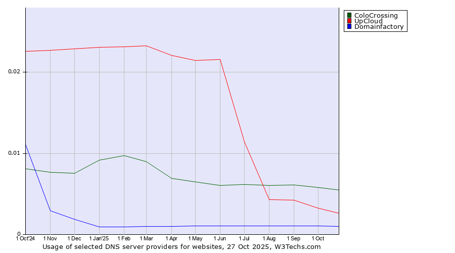Historical trends in the usage of ColoCrossing vs. UpCloud vs. Domainfactory