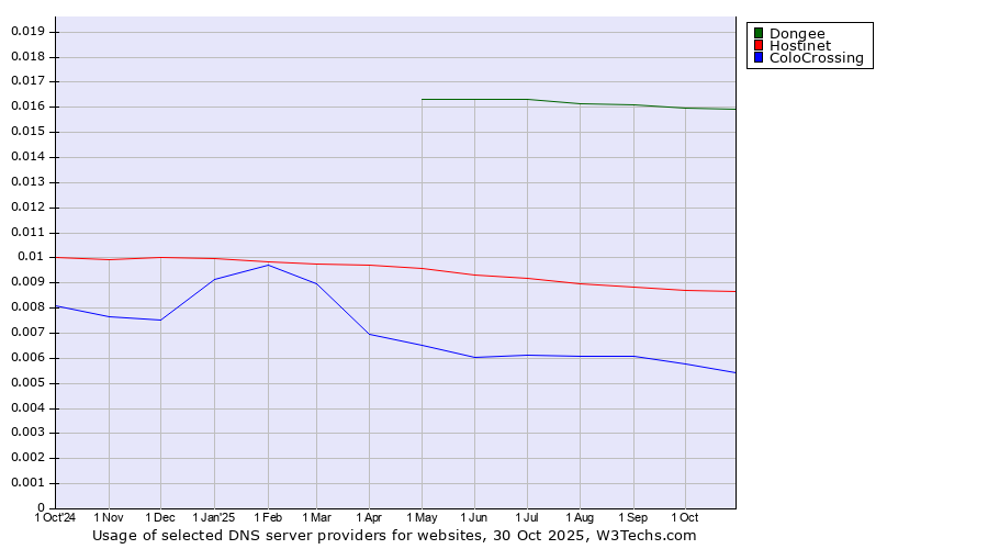 Historical trends in the usage of Dongee vs. Hostinet vs. ColoCrossing