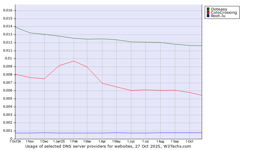 Historical trends in the usage of Doteasy vs. ColoCrossing vs. Root.lu