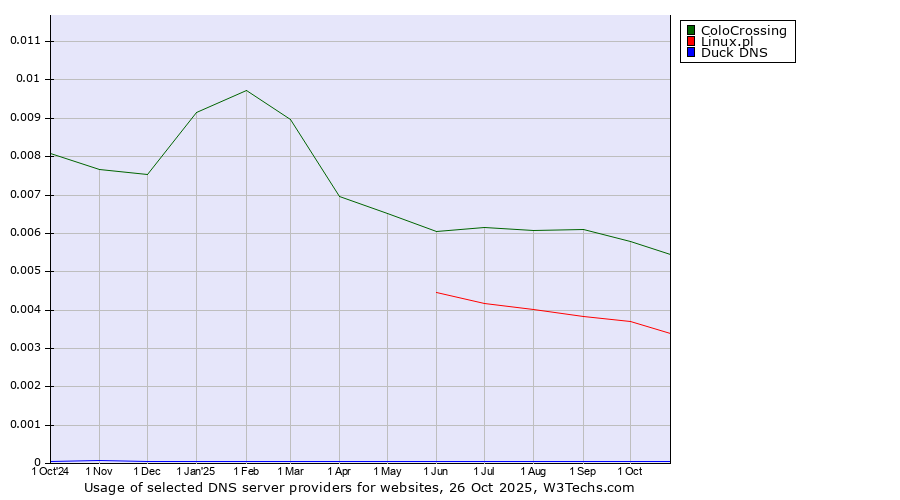 Historical trends in the usage of ColoCrossing vs. Linux.pl vs. Duck DNS