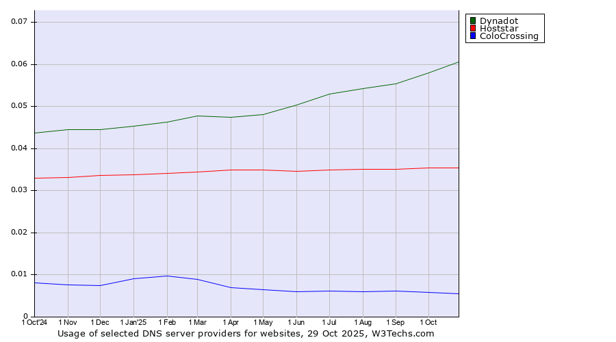 Historical trends in the usage of Dynadot vs. Hoststar vs. ColoCrossing
