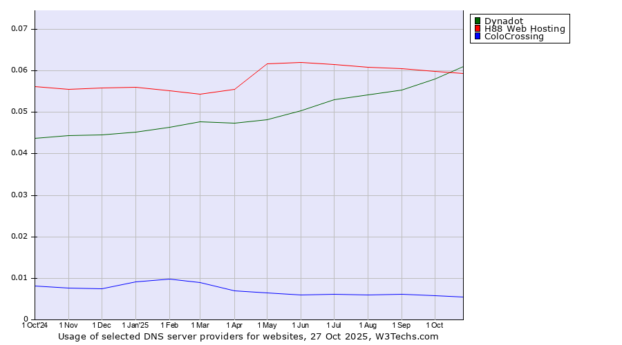 Historical trends in the usage of Dynadot vs. H88 Web Hosting vs. ColoCrossing