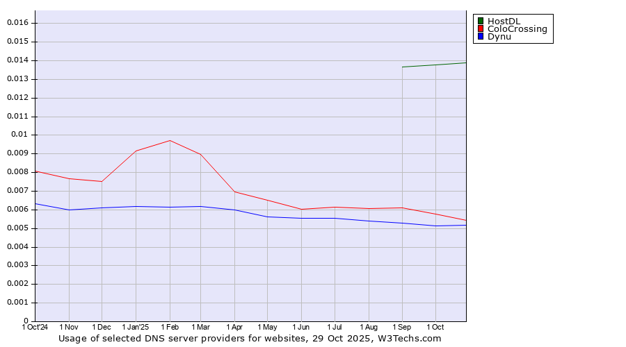 Historical trends in the usage of HostDL vs. ColoCrossing vs. Dynu