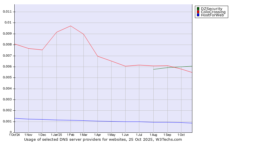 Historical trends in the usage of DZSecurity vs. ColoCrossing vs. HostForWeb