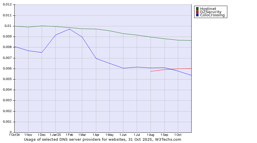 Historical trends in the usage of Hostinet vs. DZSecurity vs. ColoCrossing