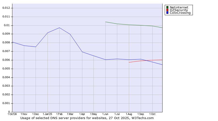 Historical trends in the usage of Netinternet vs. DZSecurity vs. ColoCrossing