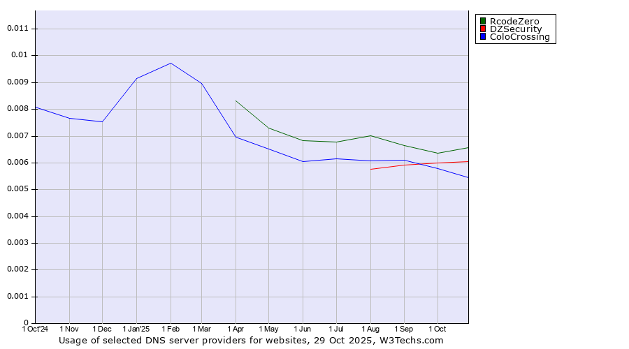 Historical trends in the usage of RcodeZero vs. DZSecurity vs. ColoCrossing